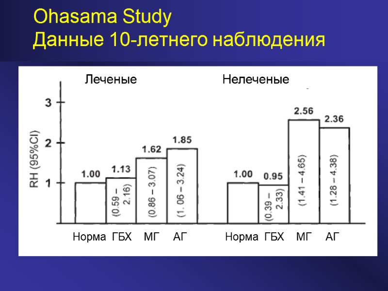 Ohasama Study Данные 10-летнего наблюдения Леченые Нелеченые Норма  ГБХ    МГ